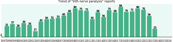 Vith nerve paralysis: 1,525 reports from FDA and social media. Vith nerve paralysis: 1,525 reports.